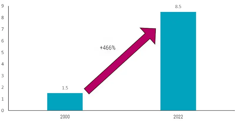 Figure 3 - EM global exports (USD, trillion) are playing a bigger role in EM growth