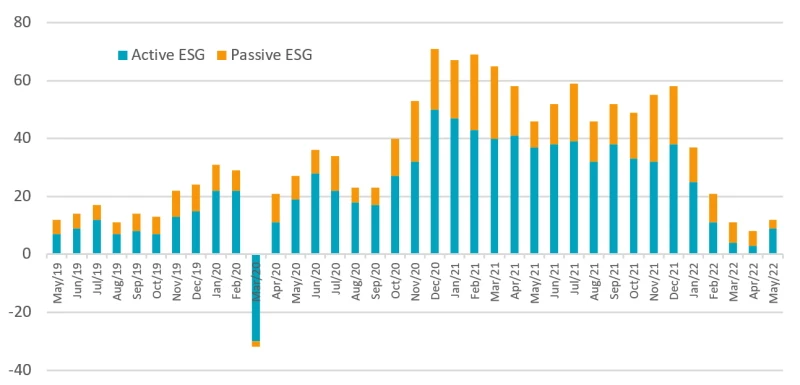 Global monthly ESG flows (USD billion)