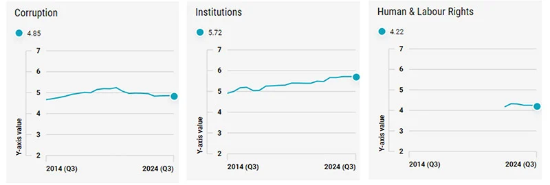 Figure 5 – Indonesia’s ESG report card shows mixed progress on key ‘S’ and ‘G’ factors