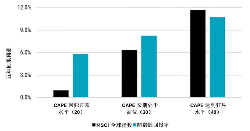 图3——三种CAPE情景:2025年--2029年