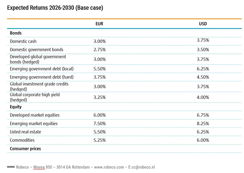 20250916-robeco-publishes-expected-returns-2026-2030-the-stale-renaissance-fig1.jpg