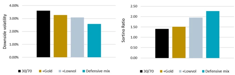 Abbildung 1: Vier defensive Portfolios im Vergleich