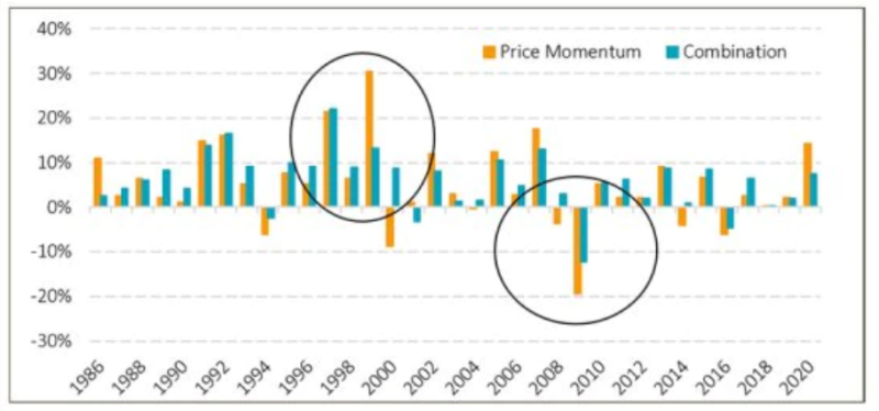 Figure 2 | Calendar-year returns of Price Momentum and a combination of five Momentum signals