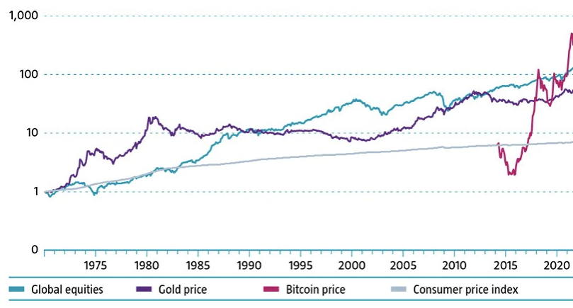The price of equities, gold, and bitcoin versus inflation from 1969 to 2019