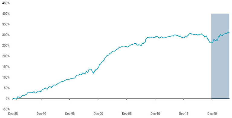 Value investing: 