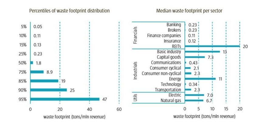Figure 2 | Waste footprint for a global universe of investment grade and high yield companies