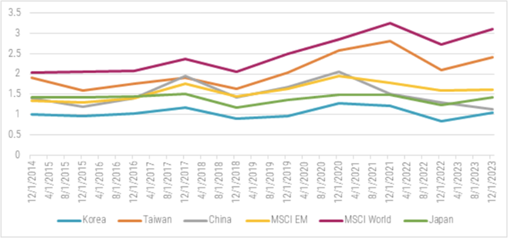 Figure 1: PBR - Korea vs peers and indices