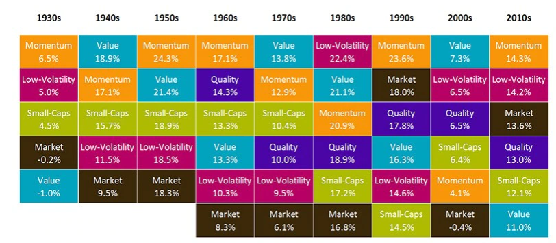 Figuur 1 | Historische performance van aandelenfactorpremies