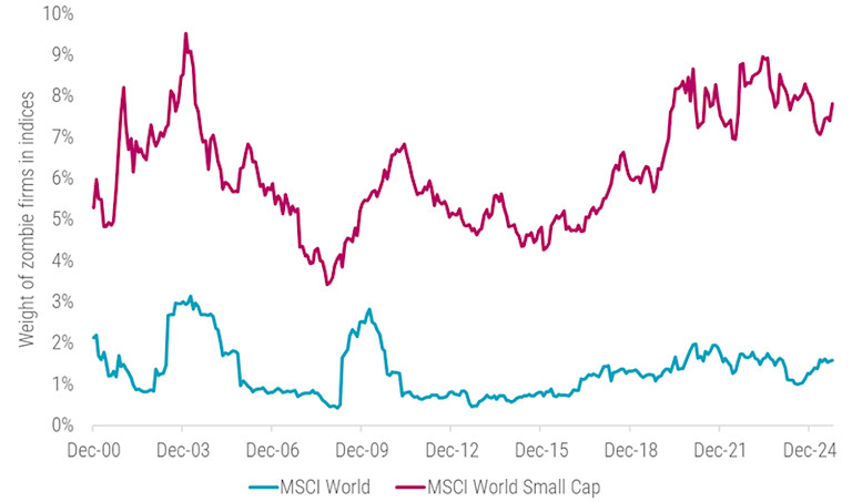 Quant chart: The Walking Dead of the equity market | Robeco Global