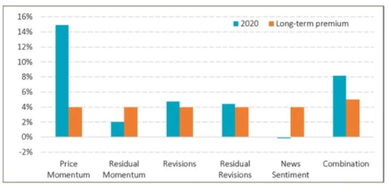 Figure 1 | 2020 and long-term performance of Momentum signals in excess of the market
