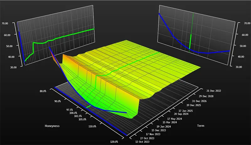 Figure 4: Volatility surface of NVIDIA on 9 October 2023 