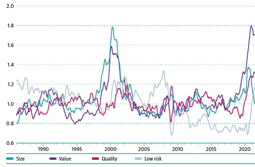 Valuation spreads of global equity factor premiums