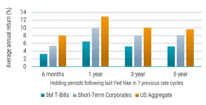 Figure  2 – Short dated bonds have historically outperformed cash