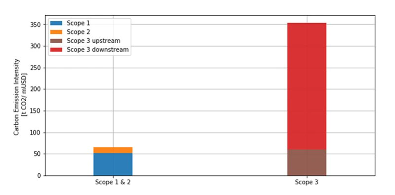 Figure 1 | Scope 3 emissions are under-reported yet dominate total emissions of publicly listed companies.