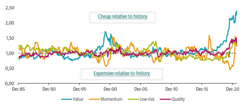 Grafik 1 | Kombinierte Bewertungs-Spreads der Faktoren Value, Momentum, Low Risk und Quality