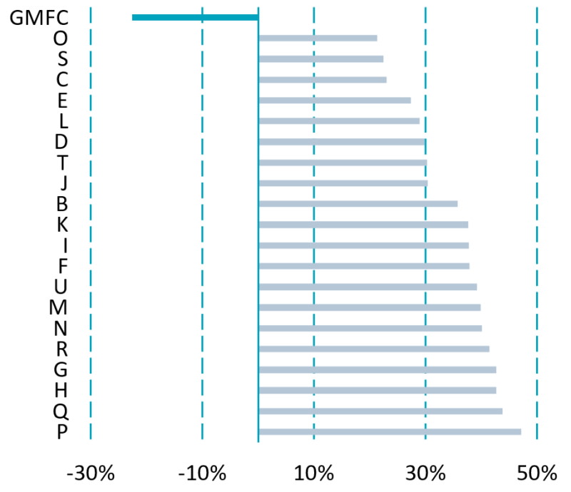 Figure 1 | Average outperformance correlation among global credit funds
