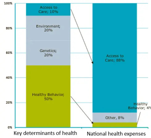 Figuur 7 – Een wanverhouding in de uitgaven aan gezondheidszorg