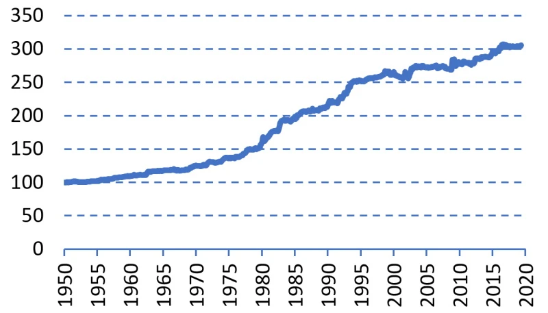 Figure 2 | Cumulative back-tested performance, 1950-2019