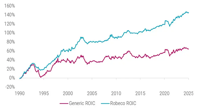 Roic Vs Roe Graph Quant chart: How to get (HE)ROIC – Highly Enhanced Return on Invested ...
