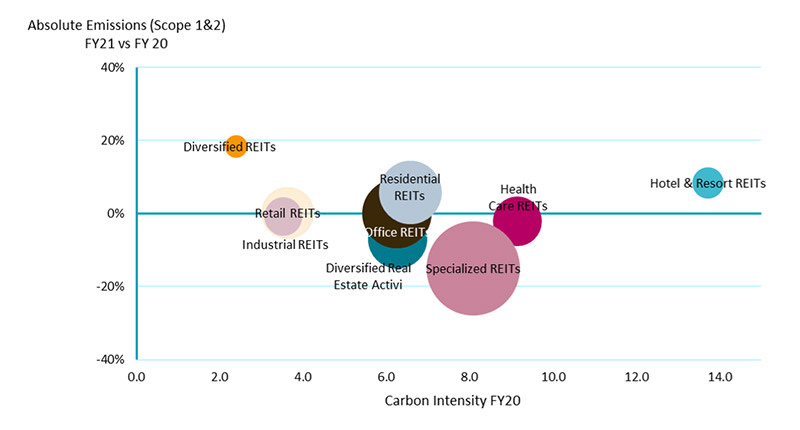 Figure  2  |  Absolute carbon emissions (scope 1 & 2) per segment, 2021 versus 2020