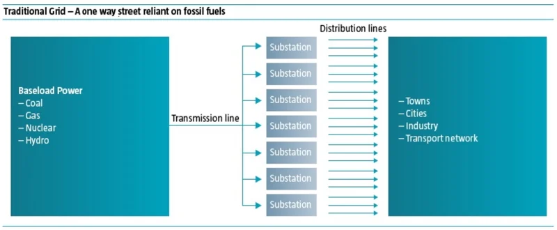 upgrading-the-grid-is-an-urgent-global-priority-fig1.jpg