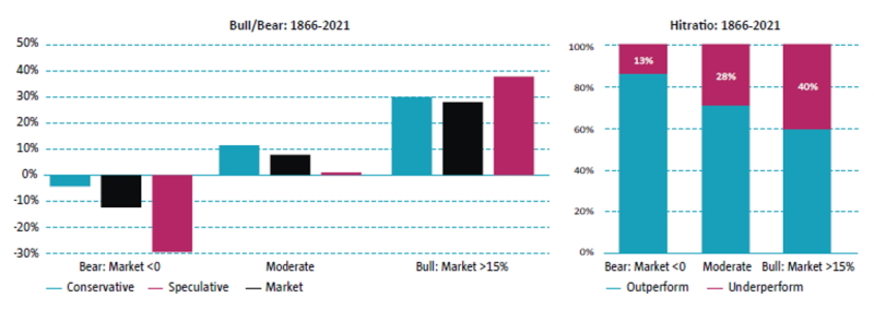 Figure 3 | Conservative Formula, speculative stocks and the market portfolio across bull/bear markets