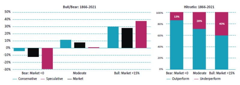 Figuur 3 | Conservative Formula, speculatieve aandelen en de marktportefeuille in bull-/bearmarkten