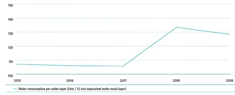 Grafik 1: Wasser und Wafer – ein stetiger Anstieg 