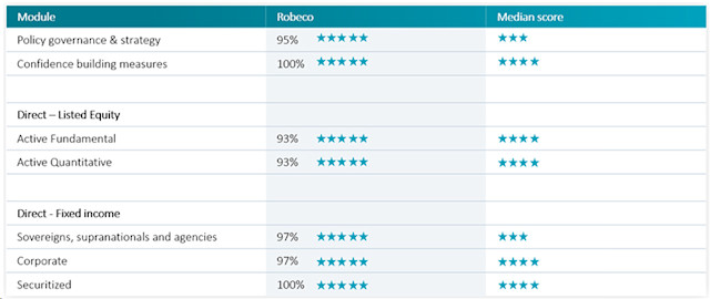 Robeco gets top scores in PRI assessment | Robeco Global