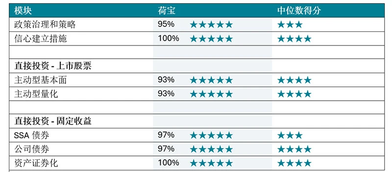 robeco-gets-top-scores-in-pri-assessment-cn.jpg