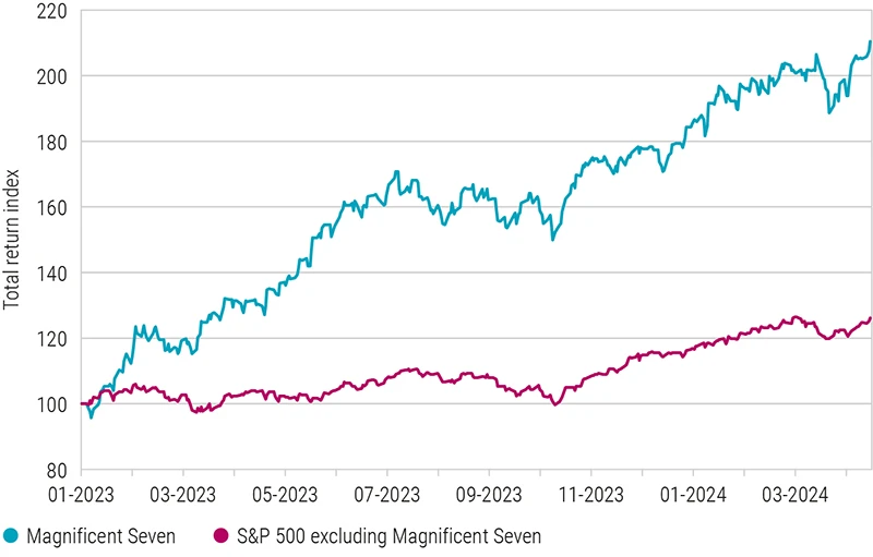 Figure 1: Performance of the Magnificent Seven versus the rest of the US market