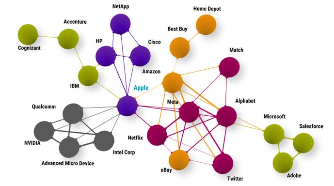 Figure 1 | Analyst-based company network for Apple