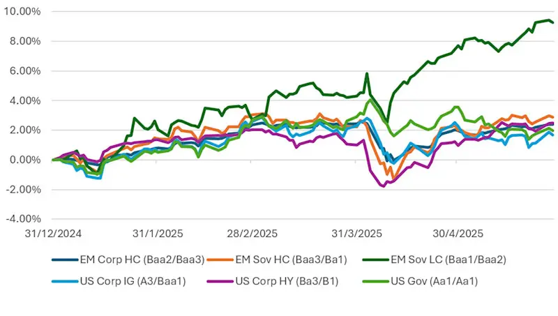Figure 1 - EM bonds have outperformed in 2025