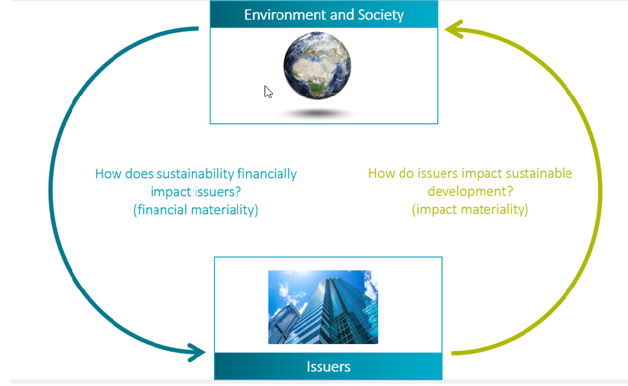 Sustainable Investing - Double Materiality