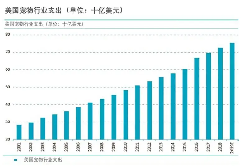 Figure 2: Total US pet industry expenditures (in USD billions)