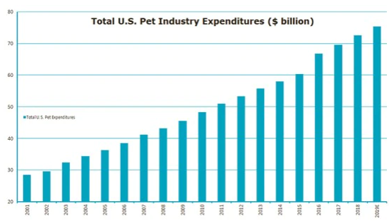 Figure 2: Total US pet industry expenditures (in USD billions)