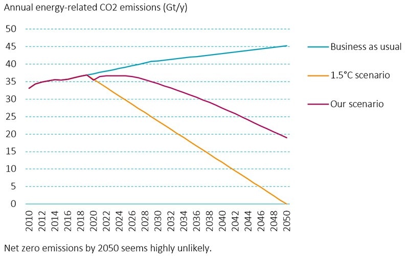 Figure 1 | The target scenario of 1.5°C by 2050 is barely achievable