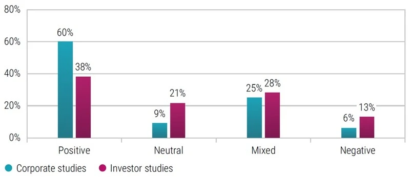Figure  1 – ESG impact on corporate financials vs investment portfolio performance  (2015-2020)