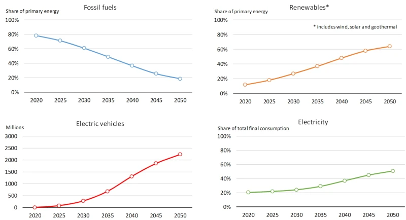 Figura 1 | Soluzioni sincronizzate: le forniture di energia rinnovabile aumentano per sostenere l’elettrificazione dei consumi