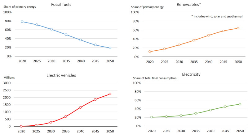Abbildung 1 | Synchronisierte Lösungen: Das Angebot an erneuerbarer Energie nimmt zu, wodurch die Elektrifizierung der Wirtschaft unterstützt wird