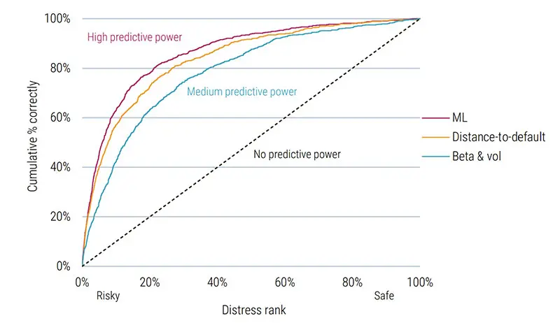Figure 1 | Power curves for various predictors of distress
