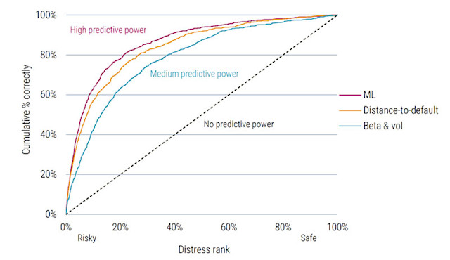 Real-life experience: Using ML and distance-to-default to predict ...