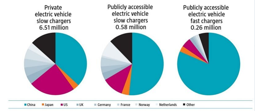 Graphique 3 : la Chine, leader en nombre de bornes de recharge des VE