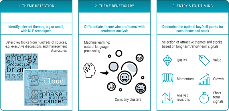 Figure 1: Techniques used in quantitative theme investing