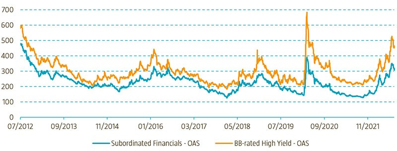 Figura 2  |  Spread dei titoli finanziari subordinati in euro e delle obbligazioni high yield europee con rating BB 
