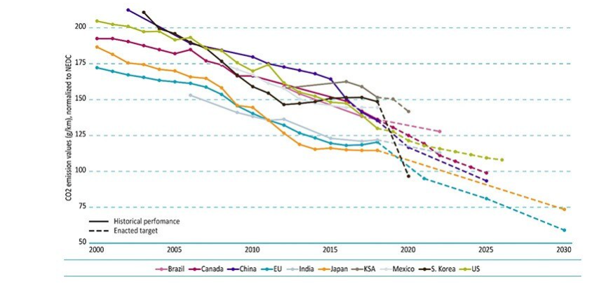 Grafik 1 | CO₂-Emissionen von Pkws auf Basis des Neuen europäischen Fahrzyklus (NEFZ)