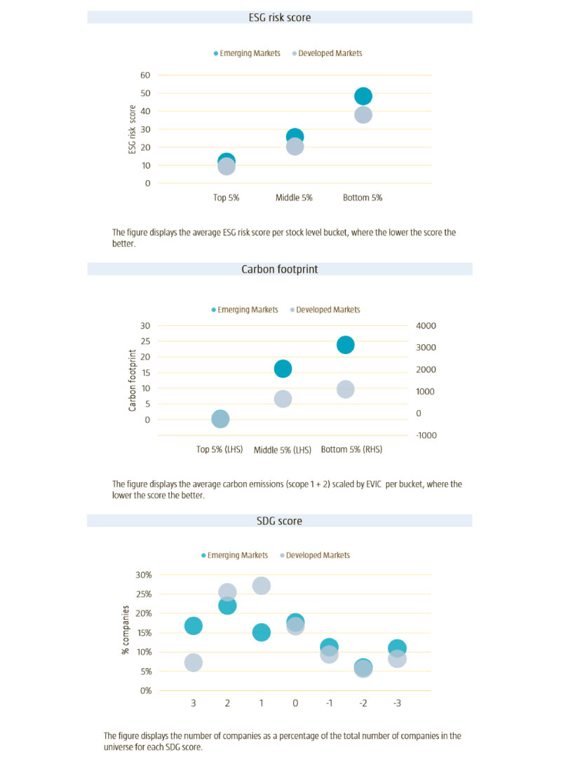 Abbildung 3 | Durchschnittliche Nachhaltigkeits-Scores pro Aktienkategorie in den Schwellenländern und in den Industrieländern