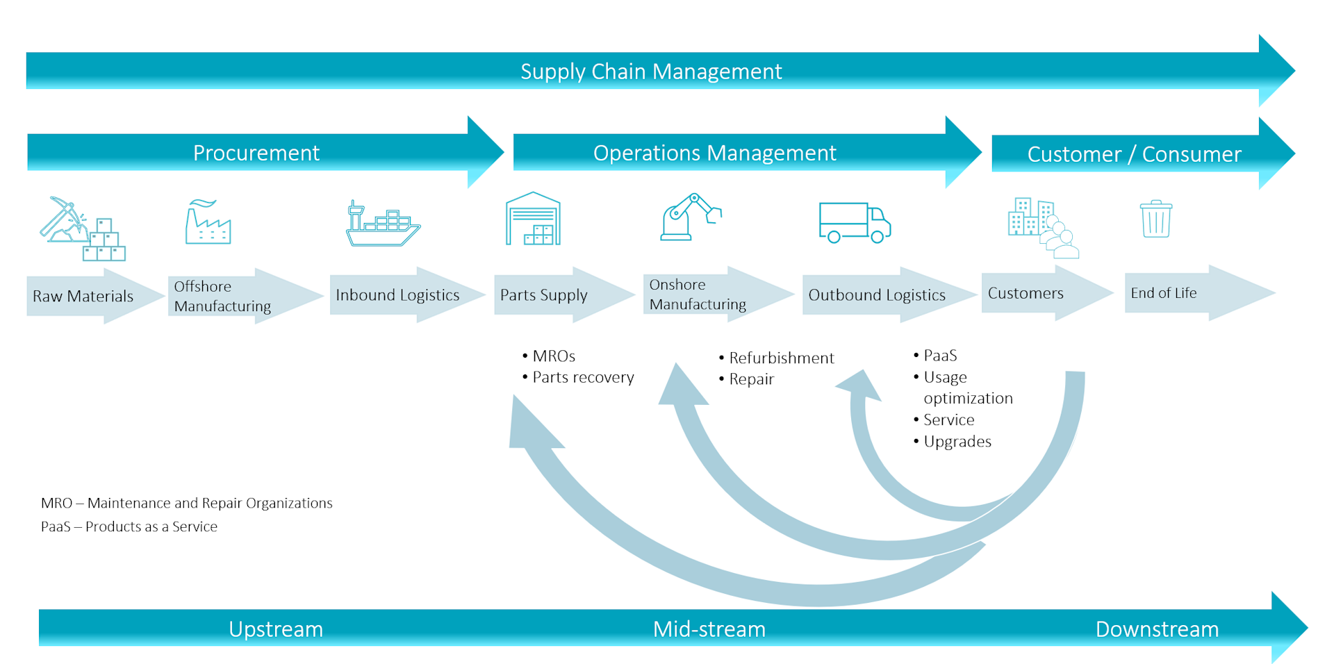 Circular solutions – a triple threat for supply chain challenges