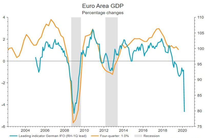 The Eurozone last experienced a recession in 2012.