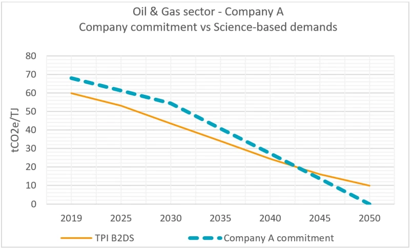 Figure 1 |  Comparing an O&G company’s commitments with science-backed targets 